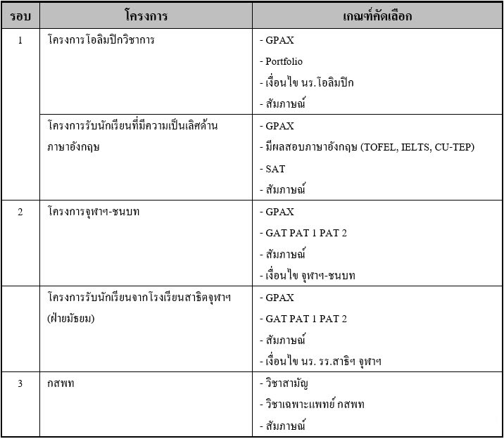 01_รายละเอียดการรับทันตแพทย์ จุฬาฯ_DEK61.jpg